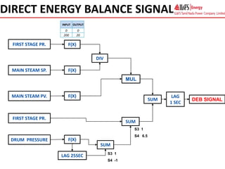 DIRECT ENERGY BALANCE SIGNAL
DIV
MAIN STEAM SP.
MAIN STEAM PV.
SUM
MUL
INPUT OUTPUT
0 0
200 20
SUM
DRUM PRESSURE
DEB SIGNAL
FIRST STAGE PR. F(X)
F(X)
F(X)
F(X)
LAG 25SEC
FIRST STAGE PR.
SUM
LAG
1 SEC
S3 1
S4 6.5
S3 1
S4 -1
 