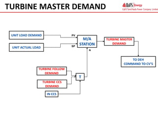 TURBINE MASTER DEMAND
TURBINE FOLLOW
DEMAND
TURBINE CCS
DEMAND
T
IN CCS
M/A
STATION
TURBINE MASTER
DEMAND
UNIT LOAD DEMAND
UNIT ACTUAL LOAD
PV
SP
A
TO DEH
COMMAND TO CV’S
 