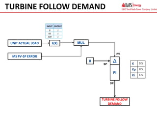 TURBINE FOLLOW DEMAND
Δ
PI
PV
OP
SP K 0.5
Kp 0.5
Ki 1.5
TURBINE FOLLOW
DEMAND
0
UNIT ACTUAL LOAD MUL
INPUT OUTPUT
0 1
60 1
300 1
F(X)
MS PV-SP ERROR
 