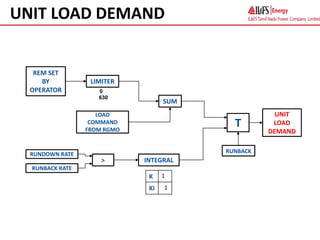 UNIT LOAD DEMAND
REM SET
BY
OPERATOR
UNIT
LOAD
DEMAND
T
RUNBACK RATE
RUNBACK
SUM
INTEGRAL
RUNDOWN RATE
>
LIMITER
LOAD
COMMAND
FROM RGMO
0
630
K 1
Ki 1
 