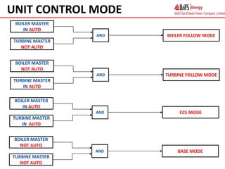 UNIT CONTROL MODE
BOILER FOLLOW MODE
BOILER MASTER
IN AUTO
TURBINE MASTER
NOT AUTO
AND
TURBINE FOLLOW MODE
BOILER MASTER
NOT AUTO
TURBINE MASTER
IN AUTO
AND
CCS MODE
BOILER MASTER
IN AUTO
TURBINE MASTER
IN AUTO
AND
BASE MODE
BOILER MASTER
NOT AUTO
TURBINE MASTER
NOT AUTO
AND
 
