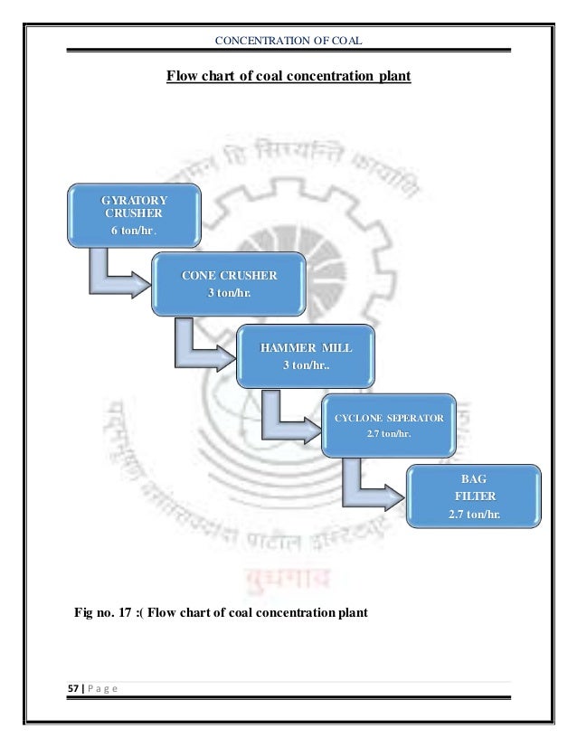 Flow Chart Of Coal Formation