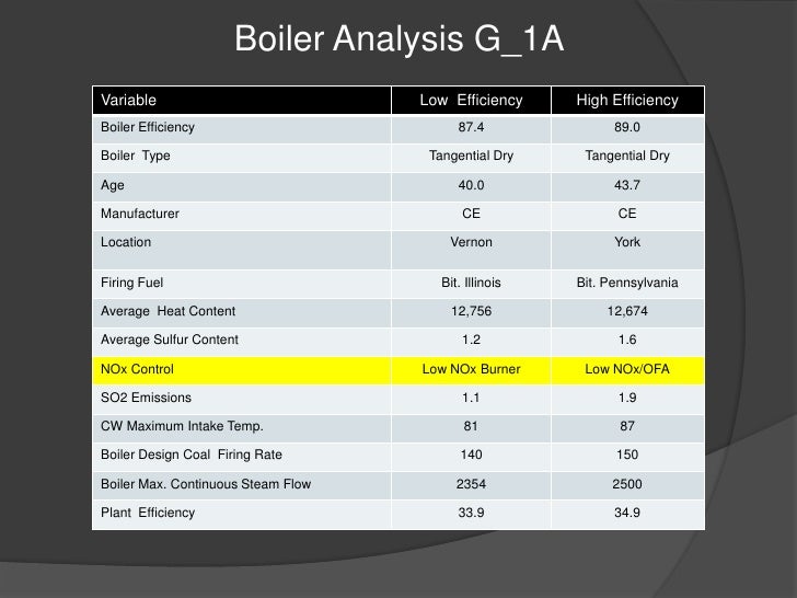 Coal Fired Boilers Efficiency
