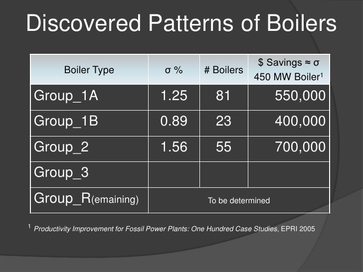 Coal Fired Boilers Efficiency