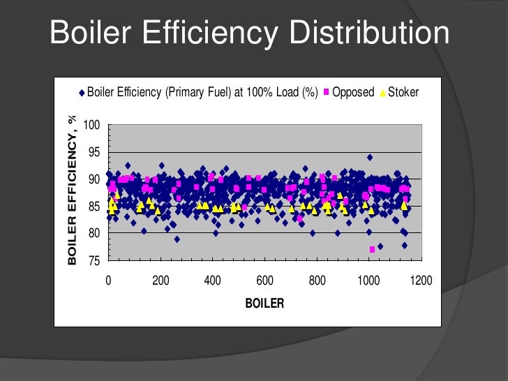 Coal Fired Boilers Efficiency