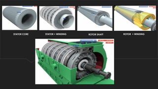 STATOR CORE STATOR + WINDING ROTOR SHAFT ROTOR + WINDING
 