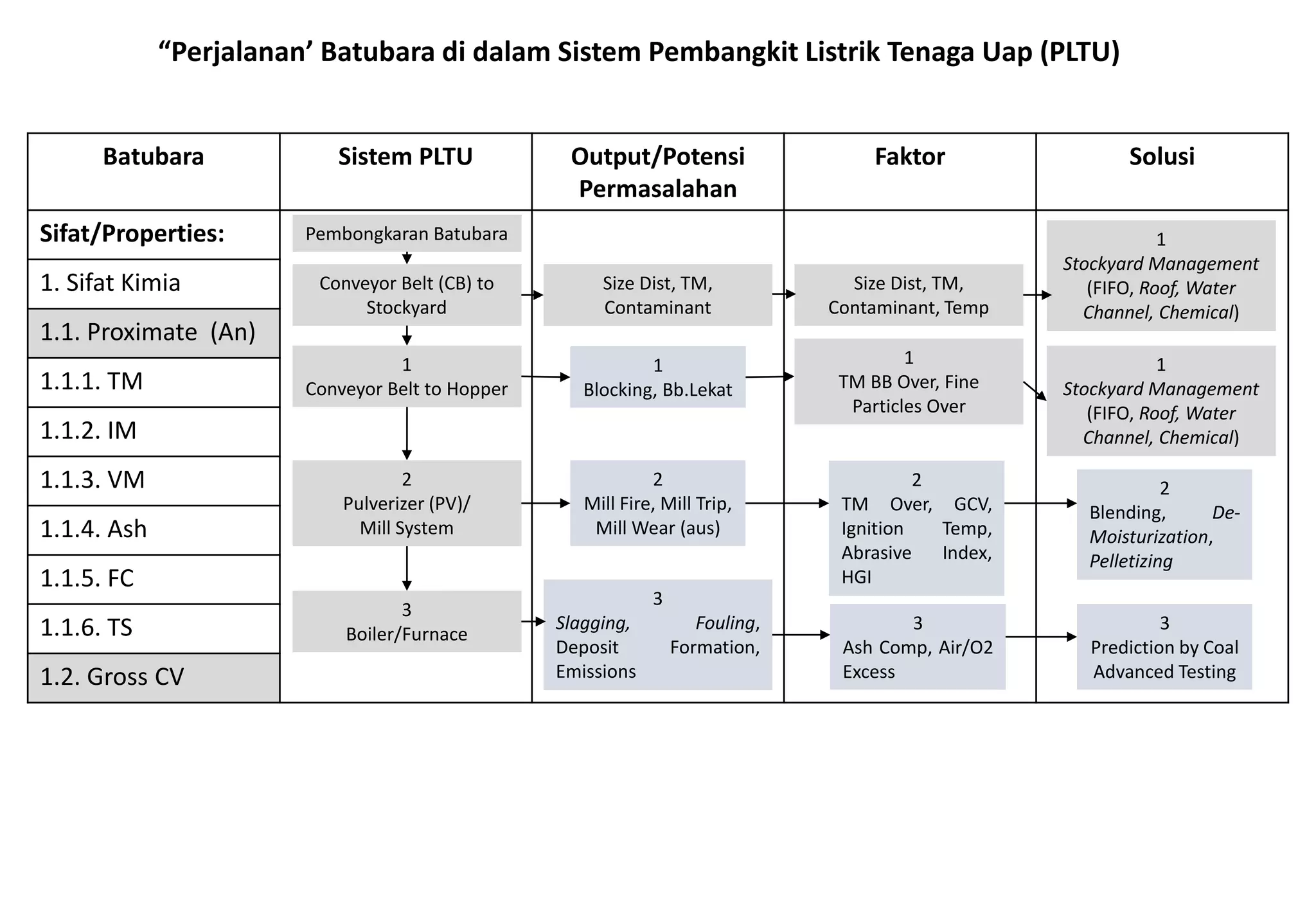 Coal flow chart at CPP | PDF