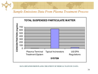 Sample Emissions Data From Plasma Treatment Process

                                  TOTAL SUSPENDED PARTICULATE MATTER
 CONCEN TRATION (mg/dscm)



                            700
                            600
                            500
                            400
                            300
                            200
                            100
                              0
                                   Plasma Terminal     Typical Incinerators      US EPA
                                   Treatment System                             Regulations
                                                            SYSTEM


                            DATA OBTAINED FROM PLASMA TREATMENT OF MEDICAL WASTE BY US-EPA

                                                                                              34
 