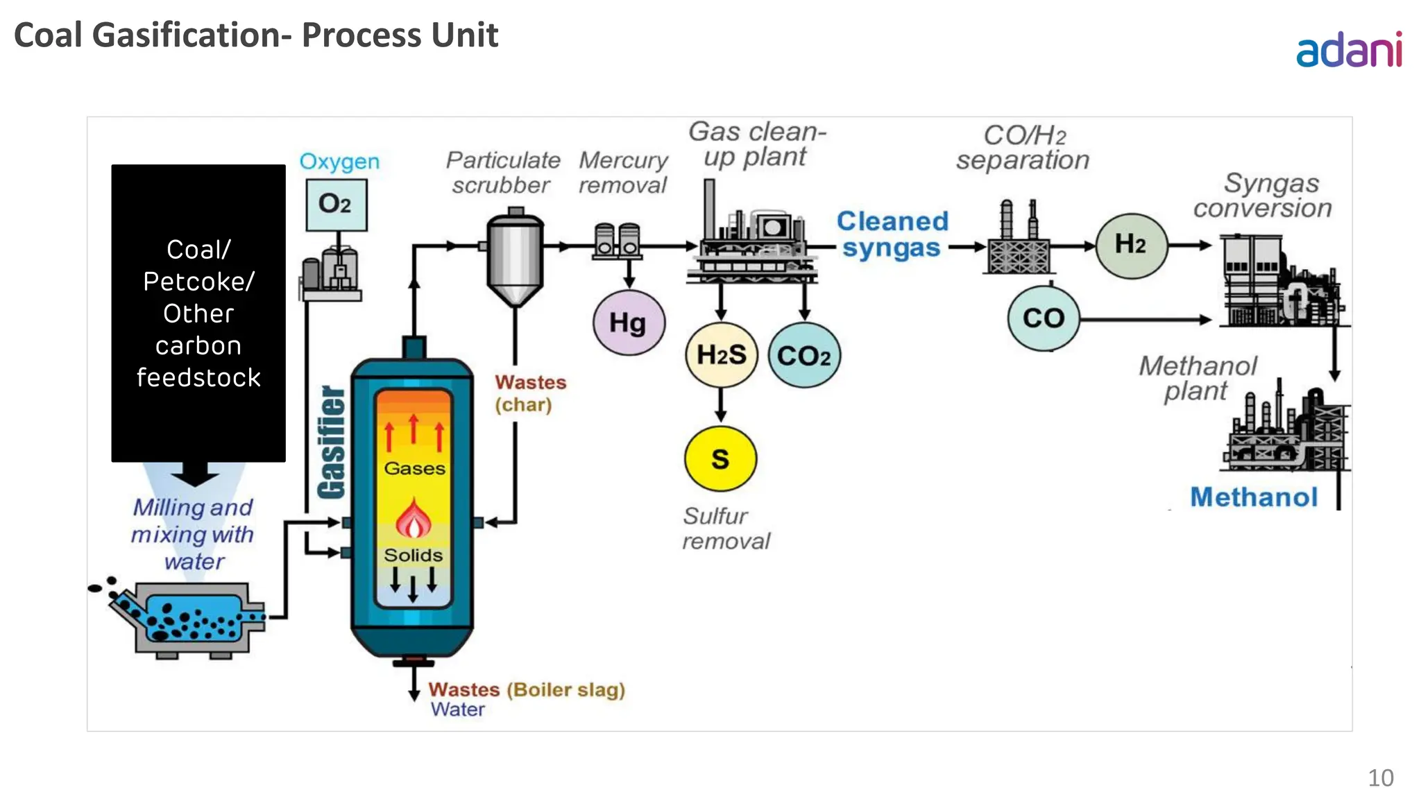 Coal Gasification- Process Unit
10
Coal/
Petcoke/
Other
carbon
feedstock
 