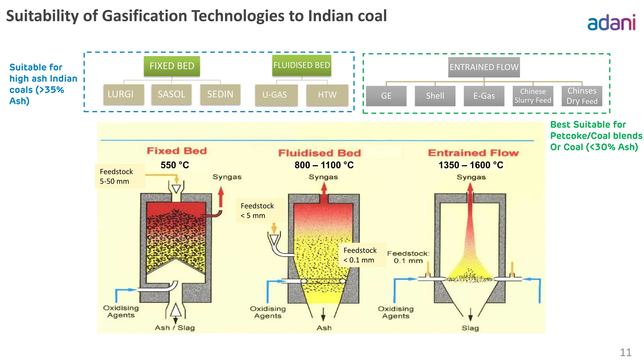Suitability of Gasification Technologies to Indian coal
11
550 °C 1350 – 1600 °C
800 – 1100 °C
Feedstock
5-50 mm
Feedstock
< 5 mm
Suitable for
high ash Indian
coals (>35%
Ash)
Best Suitable for
Petcoke/Coal blends
Or Coal (<30% Ash)
Feedstock
< 0.1 mm
FIXED BED
LURGI SASOL SEDIN
ENTRAINED FLOW
GE Shell E-Gas
Chinese
Slurry Feed
Chinses
Dry Feed
FLUIDISED BED
U-GAS HTW
 
