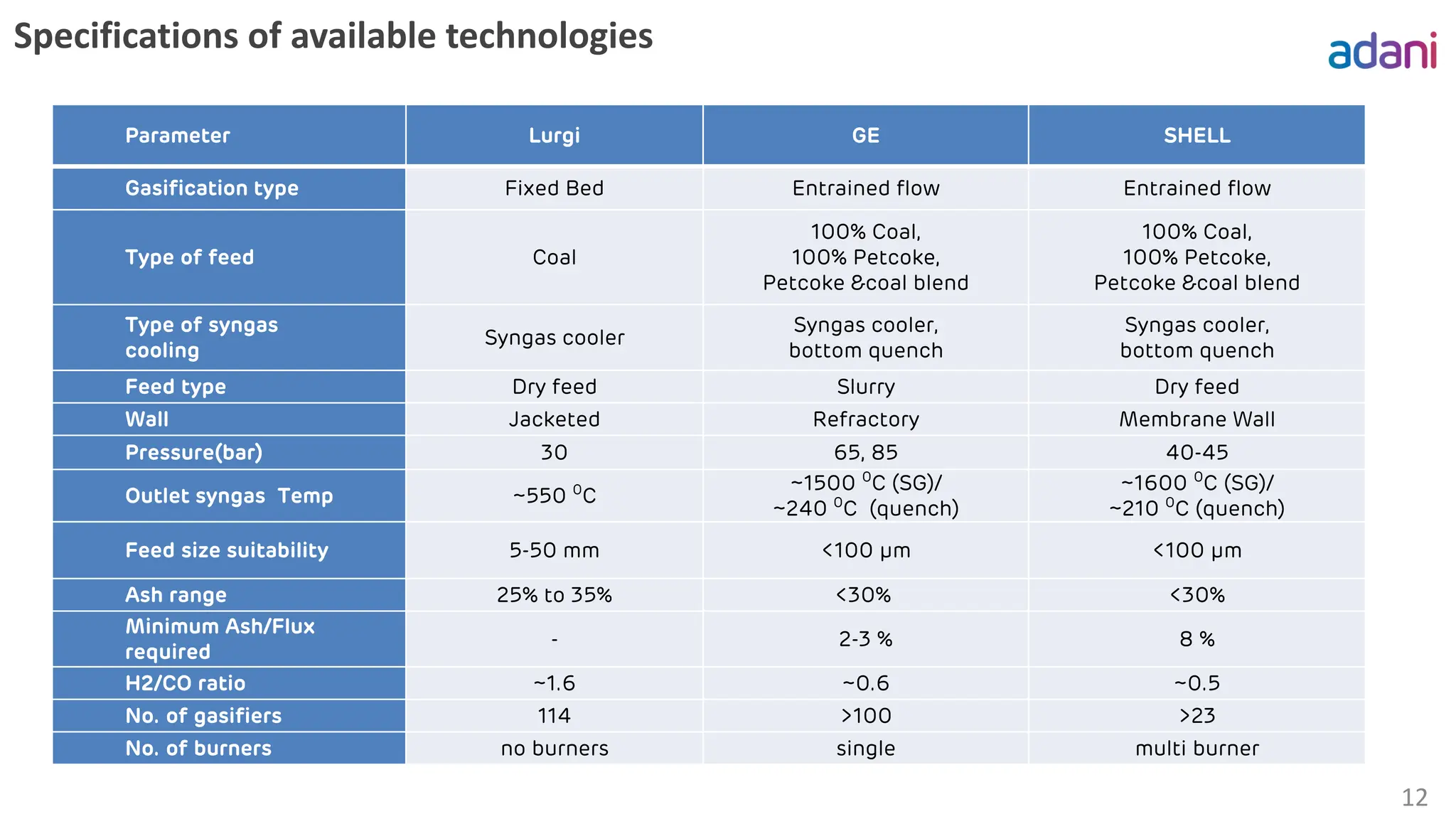 Specifications of available technologies
12
Parameter Lurgi GE SHELL
Gasification type Fixed Bed Entrained flow Entrained flow
Type of feed Coal
100% Coal,
100% Petcoke,
Petcoke &coal blend
100% Coal,
100% Petcoke,
Petcoke &coal blend
Type of syngas
cooling
Syngas cooler
Syngas cooler,
bottom quench
Syngas cooler,
bottom quench
Feed type Dry feed Slurry Dry feed
Wall Jacketed Refractory Membrane Wall
Pressure(bar) 30 65, 85 40-45
Outlet syngas Temp ~550 0
C
~1500 0
C (SG)/
~240 0
C (quench)
~1600 0
C (SG)/
~210 0
C (quench)
Feed size suitability 5-50 mm <100 µm <100 µm
Ash range 25% to 35% <30% <30%
Minimum Ash/Flux
required
- 2-3 % 8 %
H2/CO ratio ~1.6 ~0.6 ~0.5
No. of gasifiers 114 >100 >23
No. of burners no burners single multi burner
 
