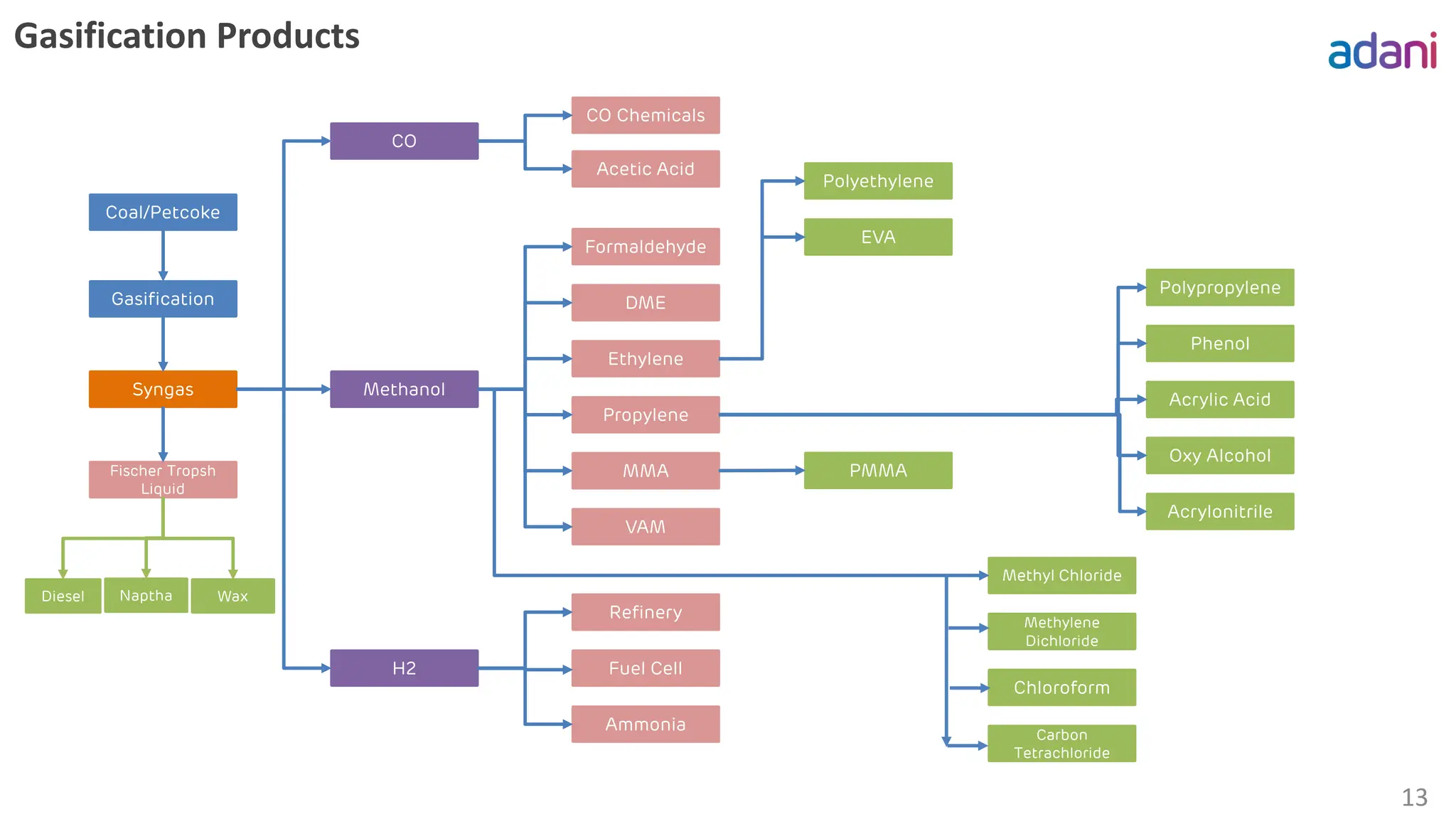 Gasification Products
13
Coal/Petcoke
Gasification
Syngas
CO
Methanol
H2
CO Chemicals
Acetic Acid
Formaldehyde
DME
Ethylene
Propylene
MMA
VAM
Refinery
Fuel Cell
Ammonia
Polypropylene
Phenol
Acrylic Acid
Oxy Alcohol
Acrylonitrile
Polyethylene
EVA
Methyl Chloride
Methylene
Dichloride
Chloroform
Carbon
Tetrachloride
PMMA
Fischer Tropsh
Liquid
Diesel Naptha Wax
 