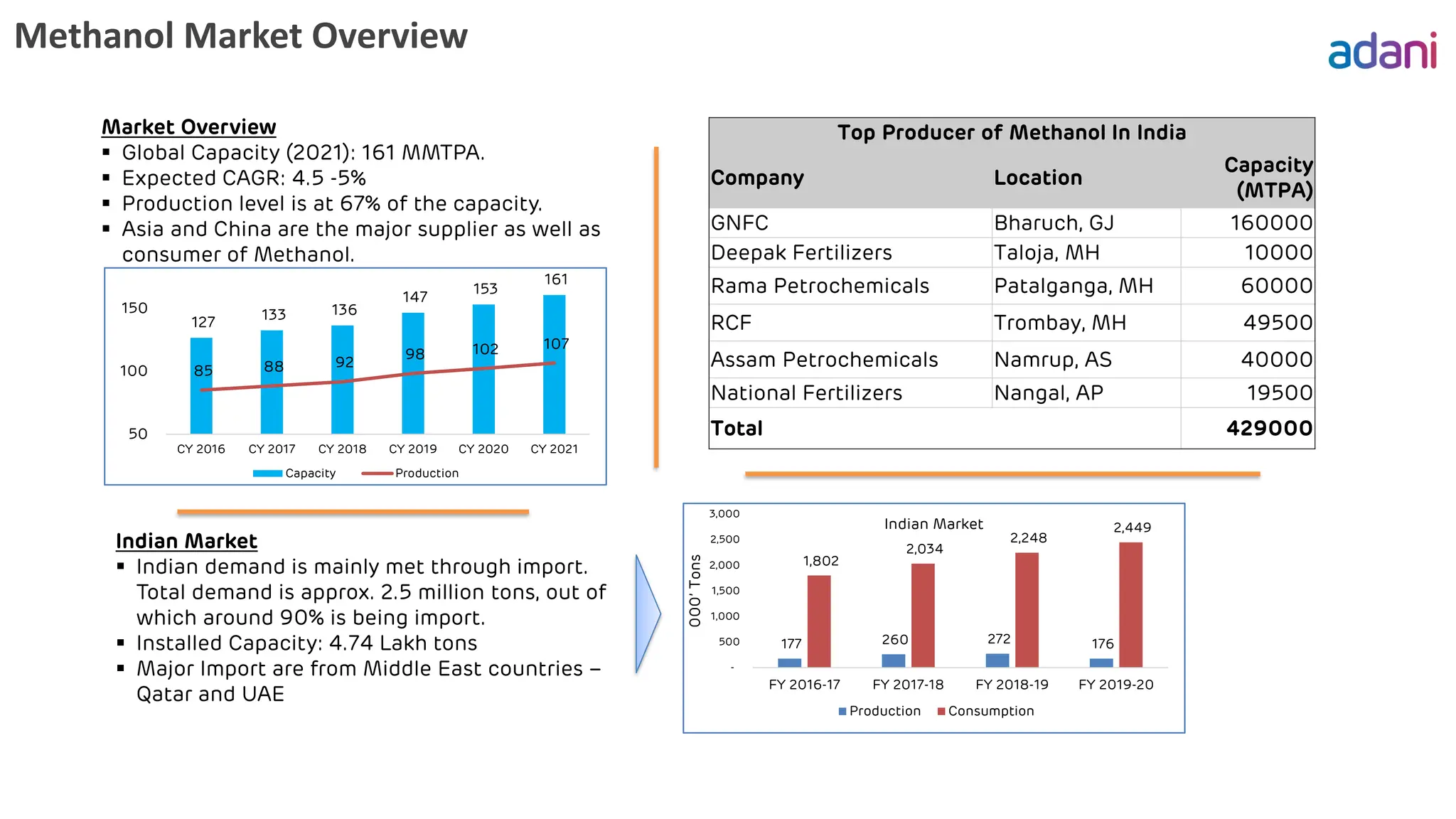 Methanol Market Overview
Market Overview
▪ Global Capacity (2021): 161 MMTPA.
▪ Expected CAGR: 4.5 -5%
▪ Production level is at 67% of the capacity.
▪ Asia and China are the major supplier as well as
consumer of Methanol.
127 133 136
147
153
161
85 88 92
98 102 107
50
100
150
CY 2016 CY 2017 CY 2018 CY 2019 CY 2020 CY 2021
Capacity Production
Indian Market
▪ Indian demand is mainly met through import.
Total demand is approx. 2.5 million tons, out of
which around 90% is being import.
▪ Installed Capacity: 4.74 Lakh tons
▪ Major Import are from Middle East countries –
Qatar and UAE
177 260 272 176
1,802
2,034
2,248
2,449
-
500
1,000
1,500
2,000
2,500
3,000
FY 2016-17 FY 2017-18 FY 2018-19 FY 2019-20
000’
Tons
Indian Market
Production Consumption
Top Producer of Methanol In India
Company Location
Capacity
(MTPA)
GNFC Bharuch, GJ 160000
Deepak Fertilizers Taloja, MH 10000
Rama Petrochemicals Patalganga, MH 60000
RCF Trombay, MH 49500
Assam Petrochemicals Namrup, AS 40000
National Fertilizers Nangal, AP 19500
Total 429000
 