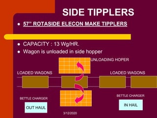 3/12/2020
SIDE TIPPLERS
 57” ROTASIDE ELECON MAKE TIPPLERS
 CAPACITY : 13 Wg/HR.
 Wagon is unloaded in side hopper
IN HAIL
OUT HAUL
BETTLE CHARGER
BETTLE CHARGER
LOADED WAGONSLOADED WAGONS
UNLOADING HOPER
 