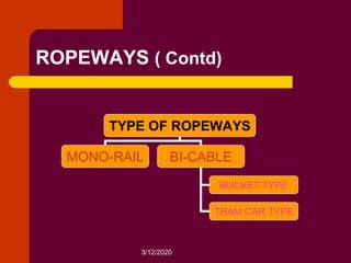 3/12/2020
ROPEWAYS ( Contd)
TYPE OF ROPEWAYS
MONO-RAIL BI-CABLE
BUCKET TYPE
TRAM CAR TYPE
 