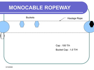 3/12/2020
MONOCABLE ROPEWAY
Cap : 100 T/h
Bucket Cap : 1.0 T/H
Haulage RopeBuckets
 