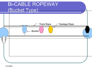 3/12/2020
Bi-CABLE ROPEWAY
(Bucket Type)
Track Rope Haulage Rope
Bucket
 