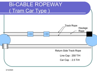 3/12/2020
Bi-CABLE ROPEWAY
( Tram Car Type )
Track Rope
Haulage
Rope
Line Cap : 250 T/H
Car Cap : 2.5 T/H
Return Side Track Rope
 