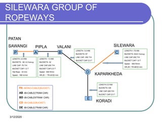 3/12/2020
SILEWARA GROUP OF
ROPEWAYS
A B
D
P C
E
KORADI
KAPARKHEDA
PATAN
SAWANGI PIPLA VALANI SILEWARA
PA -MONO-CABLE(BUCKET)
AB -BI-CABLE(TRAM CAR)
BD -BI-CABLE9TRAM CAR)
CD -BI-CABLE(BUCKET)
DE -BI-CABLE(TRAM CAR)
LENGTH- 4.0 KM
BUCKETS - 92 (16 Parking)
LINE CAP- 75 T/H
BUCKET CAP-1.0 T
Hal.Rope - 33 mm
Speed - 168 m/min
LENGTH- 1.5 KM
BUCKETS- 32
LINE CAP-200 T/H
BUCKET CAP-2.5 T
Speed - 600 ft/min
HR-25 / TR-43/32 mm.
LENGTH-1.75 KM
BUCKETS- 63(57 Parking)
LINE CAP-200 T/H
BUCKET CAP-1.8 T
Speed - 650 ft/min
HR-25 / TR-48/33 mm
LENGTH-3.0 KM
BUCKETS-129
LINE CAP-200 T/H
BUCKET CAP-2.5 T
LENGTH- 3.0 KM
BUCKETS- 67
LINE CAP- 200 T/H
BUCKET CAP-2.5 T
 