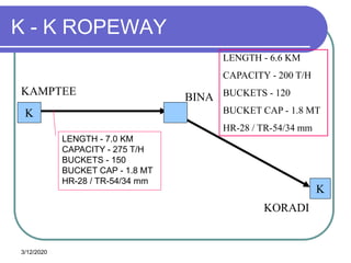 3/12/2020
K - K ROPEWAY
KAMPTEE
BINA
KORADI
K
K
LENGTH - 6.6 KM
CAPACITY - 200 T/H
BUCKETS - 120
BUCKET CAP - 1.8 MT
HR-28 / TR-54/34 mm
LENGTH - 7.0 KM
CAPACITY - 275 T/H
BUCKETS - 150
BUCKET CAP - 1.8 MT
HR-28 / TR-54/34 mm
 