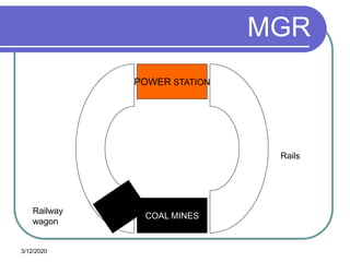 3/12/2020
MGR
POWER STATION
COAL MINES
Railway
wagon
Rails
 
