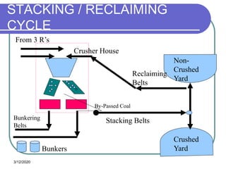 3/12/2020
STACKING / RECLAIMING
CYCLE
Bunkers
Stacking Belts
Reclaiming
Belts
Crushed
Yard
Non-
Crushed
Yard
From 3 R’s
Crusher House
Bunkering
Belts
By-Passed Coal
 