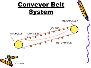 3/12/2020
Conveyor Belt
System
HEAD PULLEY
TAIL PULLY CONV. BELT
IDLERS
RETURN SIDE
 