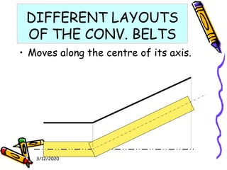3/12/2020
DIFFERENT LAYOUTS
OF THE CONV. BELTS
• Moves along the centre of its axis.
 