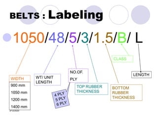 3/12/2020
BELTS : Labeling
1050/48/5/3/1.5/B/ L
WIDTH WT/ UNIT
LENGTH
NO.OF.
PLY
TOP RUBBER
THICKNESS
BOTTOM
RUBBER
THICKNESS
CLASS
LENGTH
900 mm
1050 mm
1200 mm
1400 mm
 