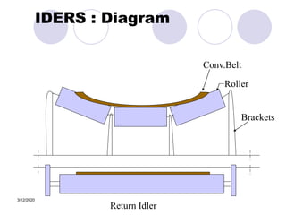 3/12/2020
IDERS : Diagram
Roller
Conv.Belt
Brackets
Return Idler
 