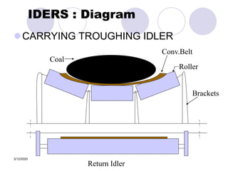 3/12/2020
IDERS : Diagram
CARRYING TROUGHING IDLER
Roller
Conv.Belt
Coal
Brackets
Return Idler
 