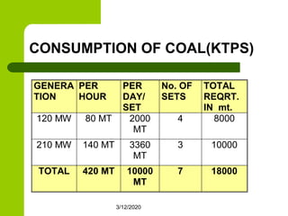 3/12/2020
CONSUMPTION OF COAL(KTPS)
GENERA
TION
PER
HOUR
PER
DAY/
SET
No. OF
SETS
TOTAL
REQRT.
IN mt.
120 MW 80 MT 2000
MT
4 8000
210 MW 140 MT 3360
MT
3 10000
TOTAL 420 MT 10000
MT
7 18000
 