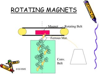 3/12/2020
ROTATING MAGNETS
Magnet Rotating Belt
Conv.
Belt
Ferrous Mat.
 