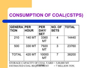 3/12/2020
CONSUMPTION OF COAL(CSTPS)
GENERA
TION
PER
HOUR
PER
DAY/
SET
NO. OF
SETS
TOTAL
210 140 MT 3360
MT
4 14440
500 330 MT 7920
MT
3 23760
TOTAL 420 MT 10000
MT
7 38200
STORAGE CAPACITY OF COAL YARD = 5,00,000 MT
ESTIMATED COAL REQUREMENT = 7 MILLION TON.
 