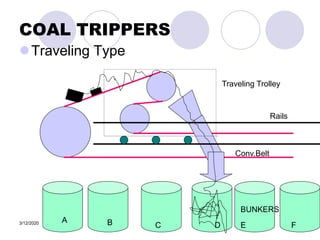 3/12/2020
COAL TRIPPERS
Traveling Type
Traveling Trolley
BUNKERS
Rails
A B C D E F
Conv.Belt
 