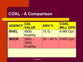 3/12/2020
COAL - A Comparison
AGENCY
CAL
VALUE
ASH %
COAL
MILL OPN
BHEL 4500
Kcal/Kg
15 % 4 Mill Opn.
MSEB 2800 –
3500
Kcal/Kg
30 – 40 % 5 Mill Opn.
 