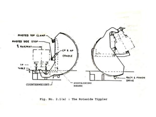Rotary type wagon Tippler
 
