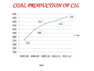 COAL PRODUCTION OF CIL
440
430                                         433

420                 415
                                   423
410
400
390                400
                                                  Mt
380
370
          372
360
350
340
      2007-08 2008-09 2009-10 2010-11 2011-12


                    Year
 