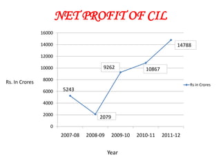 NET PROFIT OF CIL
                16000

                14000                                                    14788
                12000

                10000                    9262               10867
                 8000
Rs. In Crores                                                                 Rs in Crores
                 6000    5243

                 4000

                 2000
                                        2079
                    0
                         2007-08   2008-09     2009-10   2010-11    2011-12


                                             Year
 
