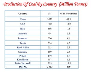 Production Of Coal By Country (Million Tonnes)
          Country          Mt     % of world total

           China          3576          45.9
            USA           1004          12.9
           India          586           7.5

         Australia        414           5.3

         Indonesia        376           4.8

           Russia         334           4.3
        South Africa      253           3.3
         Germany          189           2.4
           Poland         139            1.8
        Kazakhstan        117            1.5
      Rest of the world   795           10.3
          TOTAL           7 783         100
 