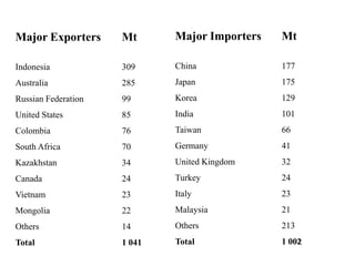 Major Exporters      Mt      Major Importers   Mt

Indonesia            309     China             177
Australia            285     Japan             175
Russian Federation   99      Korea             129
United States        85      India             101
Colombia             76      Taiwan            66
South Africa         70      Germany           41
Kazakhstan           34      United Kingdom    32
Canada               24      Turkey            24
Vietnam              23      Italy             23
Mongolia             22      Malaysia          21
Others               14      Others            213
Total                1 041   Total             1 002
 