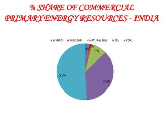 % SHARE OF COMMERCIAL
PRIMARY ENERGY RESOURCES - INDIA

          HYDRO   NUCLEAR    NATURAL GAS   OIL   COAL
                              2%
                            2% 9%




            51%
                                     36%
 