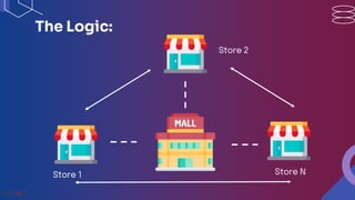 Store 1 Store N
Store 2
The Logic:
 