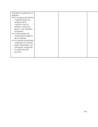 Consideren la eficacia de lo 
siguiente: 
● La comunicación formal 
e informal (entre los 
miembros de la 
coalición, entre el 
partido y su base de 
apoyo, y con el público 
en general). 
● Los mecanismos de 
resolución de conflictos 
de la coalición. 
● La comunicación formal 
e informal y la consulta 
dentro del partido y sus 
estructuras, incluyendo 
el comité nacional 
ejecutivo. 
 
 
 
 
   
104 
 
 