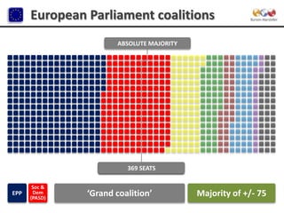 European Parliament coalitions ABSOLUTE MAJORITY ABSOLUTE MAJORITY 369 SEATS EPP Soc & Dem (PASD) Majority of +/- 75 ‘Grand coalition’ ALDE Grn GUE NGL Cons/ Rfrm (ECR) I/D NI 