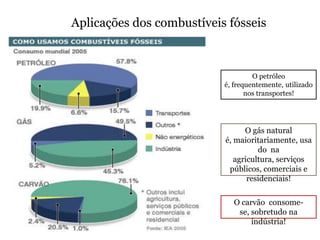 Aplicações dos combustíveis fósseis



                                    O petróleo
                           é, frequentemente, utilizado
                                  nos transportes!




                                 O gás natural
                           é, maioritariamente, usa
                                     do na
                              agricultura, serviços
                            públicos, comerciais e
                                  residenciais!

                             O carvão consome-
                              se, sobretudo na
                                  indústria!
 