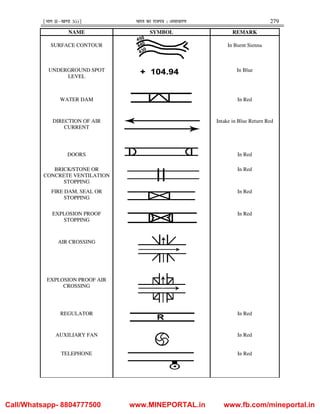 ¹Hkkx IIµ[k.M 3(i)º Hkkjr dk jkti=k % vlk/kj.k 279
NAME SYMBOL REMARK
SURFACE CONTOUR In Burnt Sienna
UNDERGROUND SPOT
LEVEL
In Blue
WATER DAM In Red
DIRECTION OF AIR
CURRENT
Intake in Blue Return Red
DOORS In Red
BRICK/STONE OR
CONCRETE VENTILATION
STOPPING
In Red
FIRE DAM, SEAL OR
STOPPING
In Red
EXPLOSION PROOF
STOPPING
In Red
AIR CROSSING
EXPLOSION PROOF AIR
CROSSING
REGULATOR In Red
AUXILIARY FAN In Red
TELEPHONE In Red
Call/Whatsapp- 8804777500 www.MINEPORTAL.in www.fb.com/mineportal.in
 
