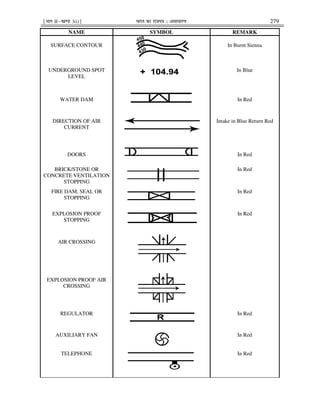 ¹Hkkx IIµ[k.M 3(i)º Hkkjr dk jkti=k % vlk/kj.k 279
NAME SYMBOL REMARK
SURFACE CONTOUR In Burnt Sienna
UNDERGROUND SPOT
LEVEL
In Blue
WATER DAM In Red
DIRECTION OF AIR
CURRENT
Intake in Blue Return Red
DOORS In Red
BRICK/STONE OR
CONCRETE VENTILATION
STOPPING
In Red
FIRE DAM, SEAL OR
STOPPING
In Red
EXPLOSION PROOF
STOPPING
In Red
AIR CROSSING
EXPLOSION PROOF AIR
CROSSING
REGULATOR In Red
AUXILIARY FAN In Red
TELEPHONE In Red
 