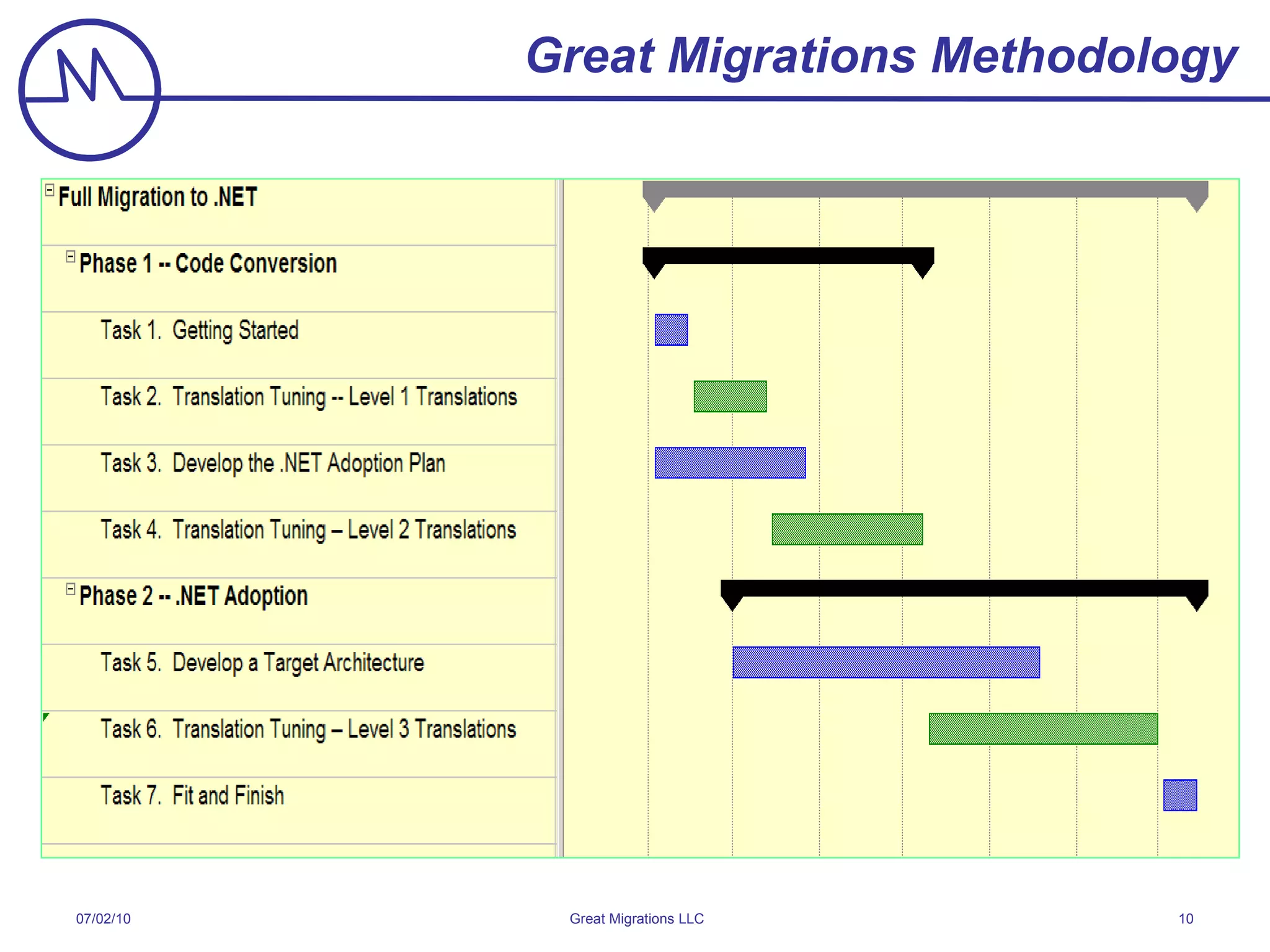 Great Migrations Methodology 