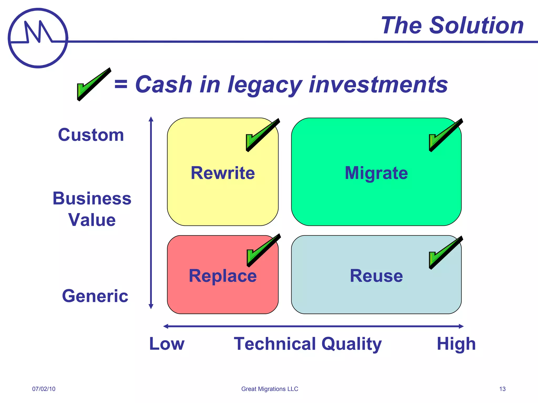 The Solution Replace Rewrite Migrate Reuse = Cash in legacy investments Technical Quality Low High Business Value Generic Custom 